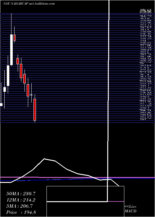  monthly chart NaharCapital