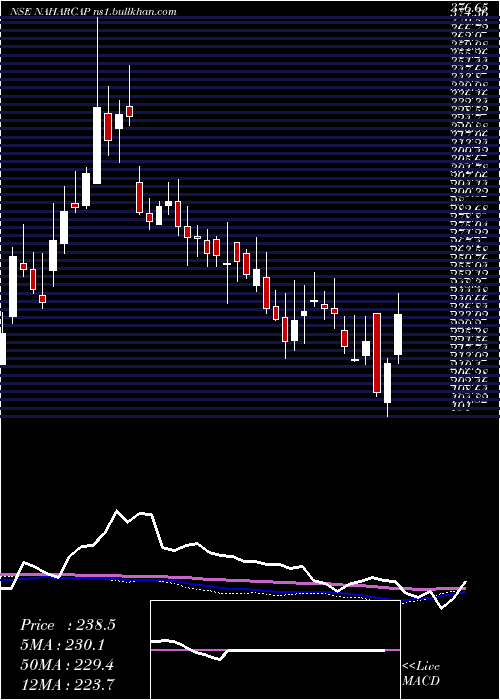  weekly chart NaharCapital