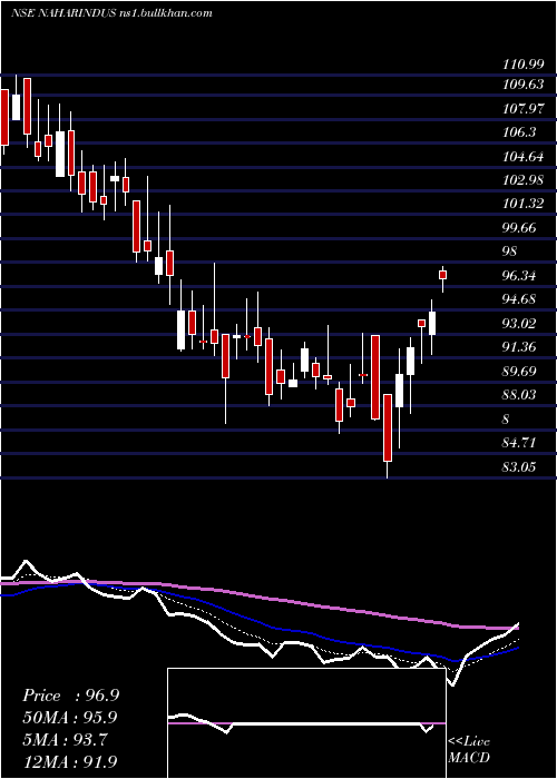  Daily chart NaharIndustrial