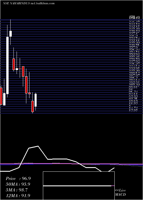  monthly chart NaharIndustrial
