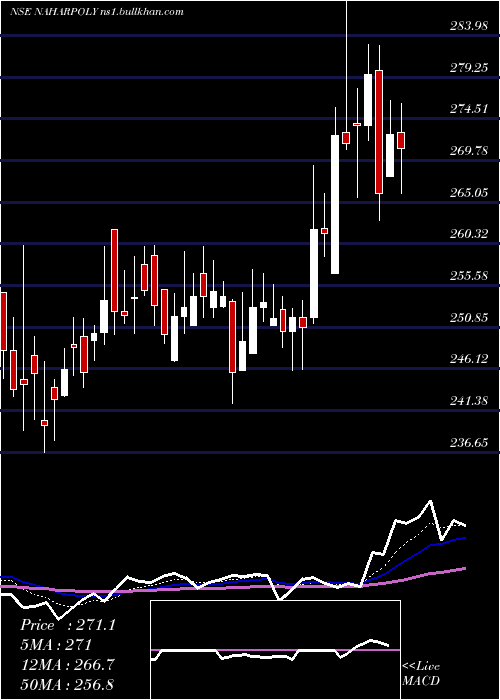  Daily chart NaharPoly