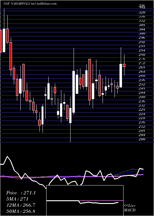  weekly chart NaharPoly