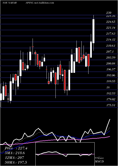  Daily chart NaharSpinning