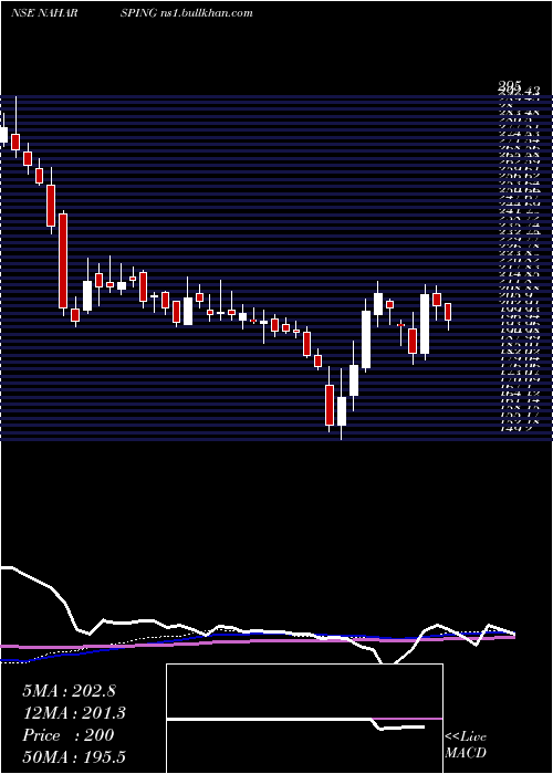  weekly chart NaharSpinning