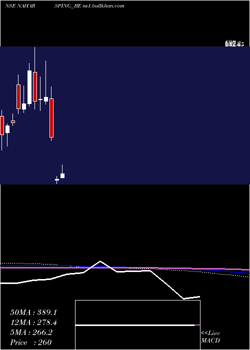  monthly chart NaharSpinning