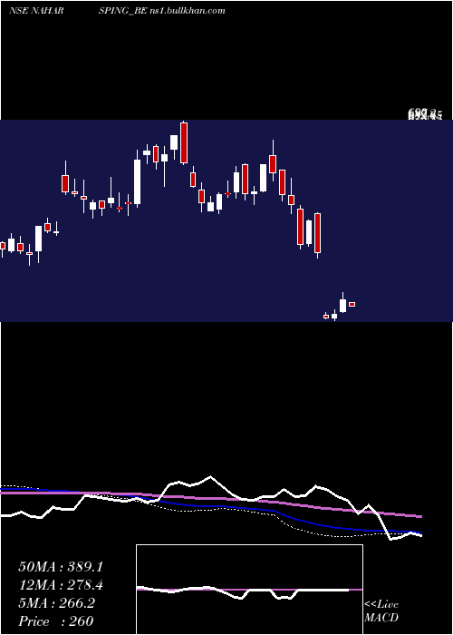  weekly chart NaharSpinning