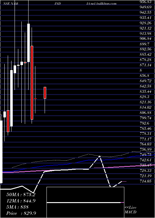  monthly chart NipponL