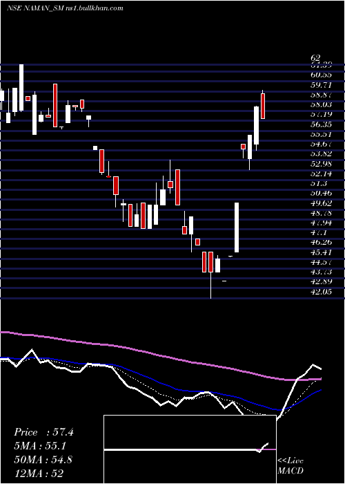  Daily chart NamanIn
