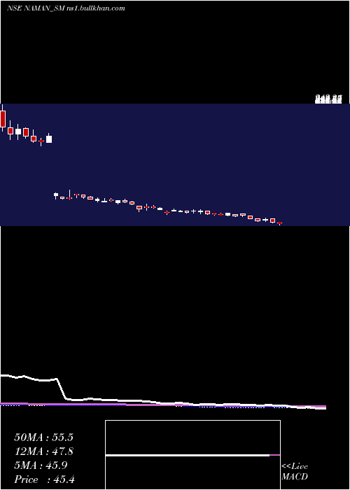  weekly chart NamanIn
