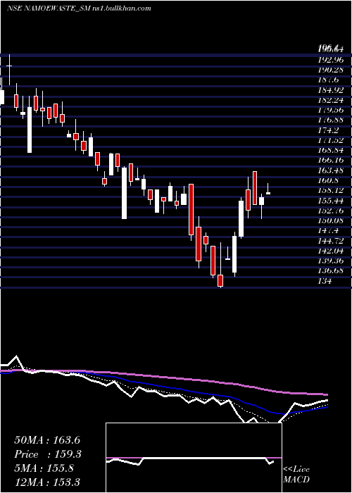  Daily chart NamoEwaste
