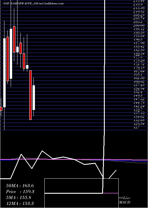  monthly chart NamoEwaste