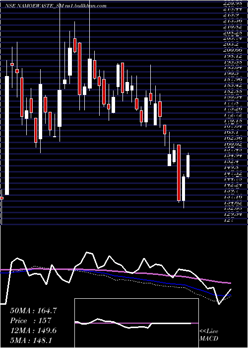  weekly chart NamoEwaste