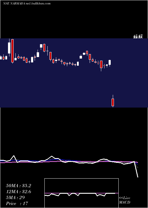  Daily chart NarmadaAgrobase