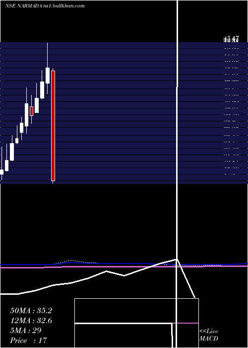  monthly chart NarmadaAgrobase