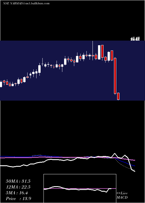 weekly chart NarmadaAgrobase