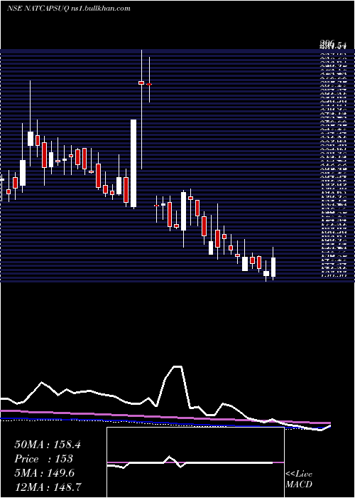  weekly chart NaturalCapsules
