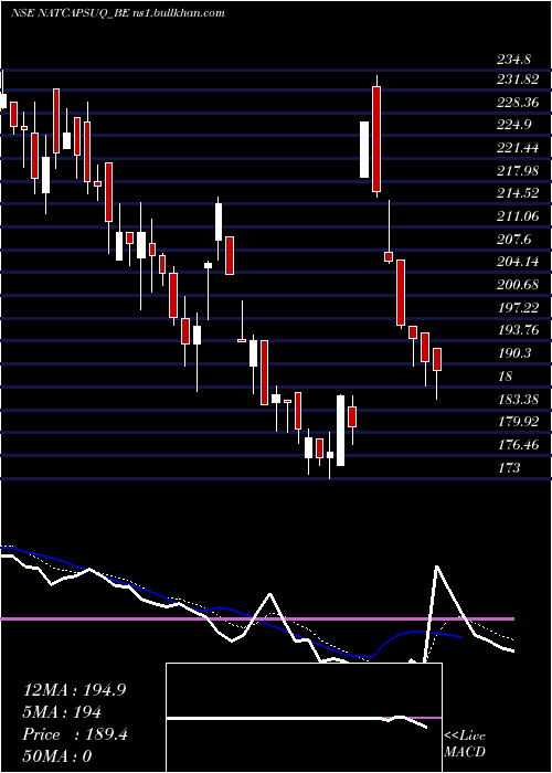  Daily chart NaturalCapsules