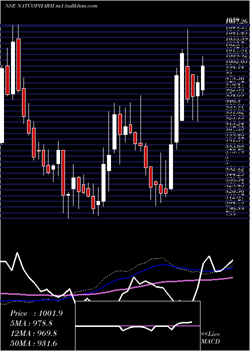  weekly chart NatcoPharma