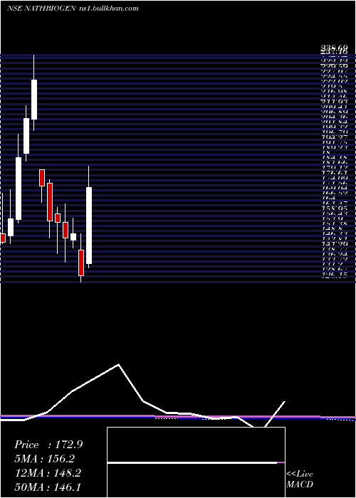  monthly chart NathBio