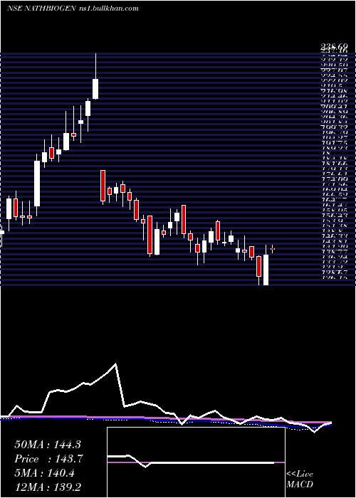  weekly chart NathBio