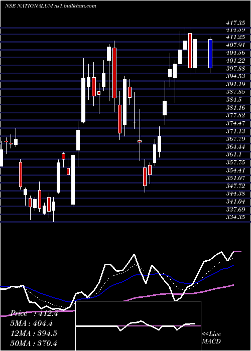  Daily chart NationalAluminium