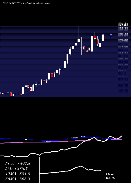  weekly chart NationalAluminium