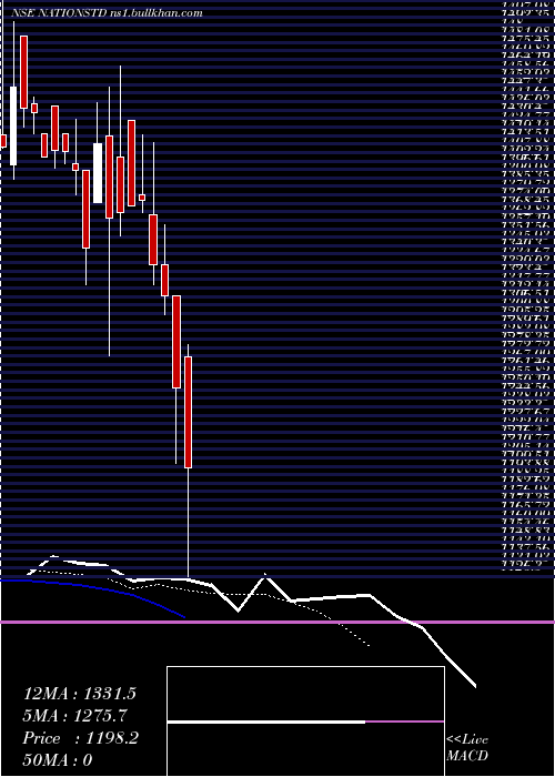  Daily chart NationalStand