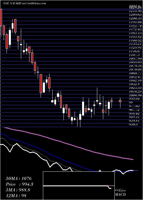  Daily chart InfoEdge
