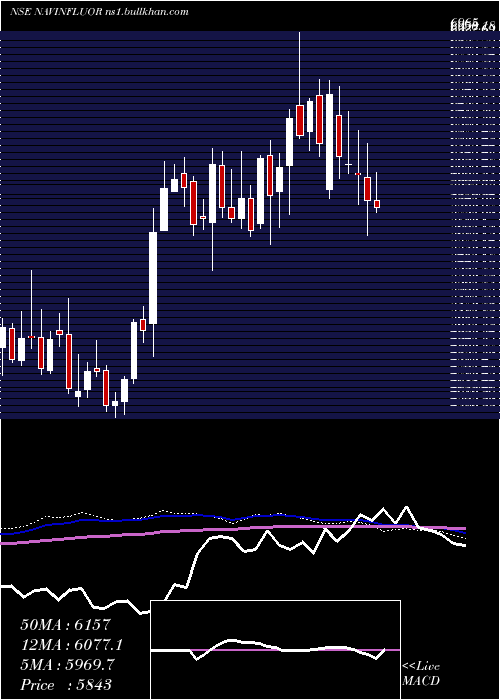  weekly chart NavinFluorine