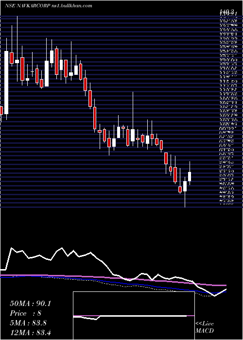  weekly chart NavkarCorporation