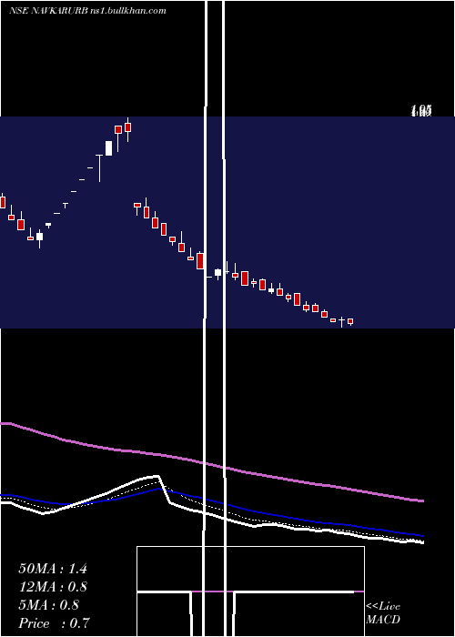  Daily chart NavkarUrbanstructure