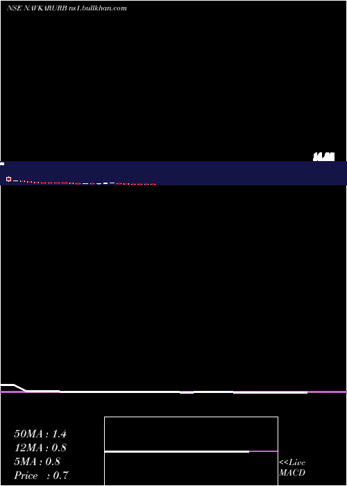  weekly chart NavkarUrbanstructure
