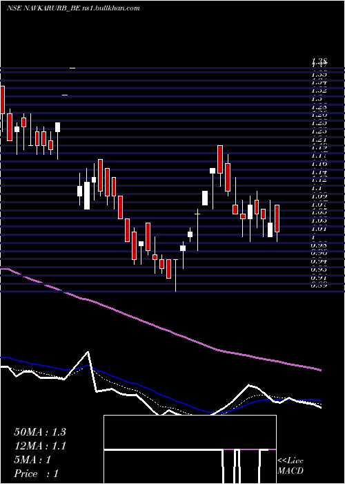  Daily chart NavkarUrbanstructure