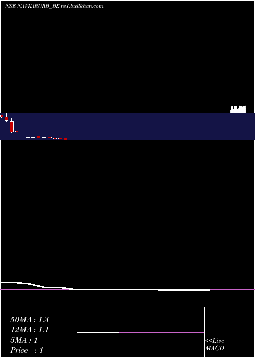  monthly chart NavkarUrbanstructure