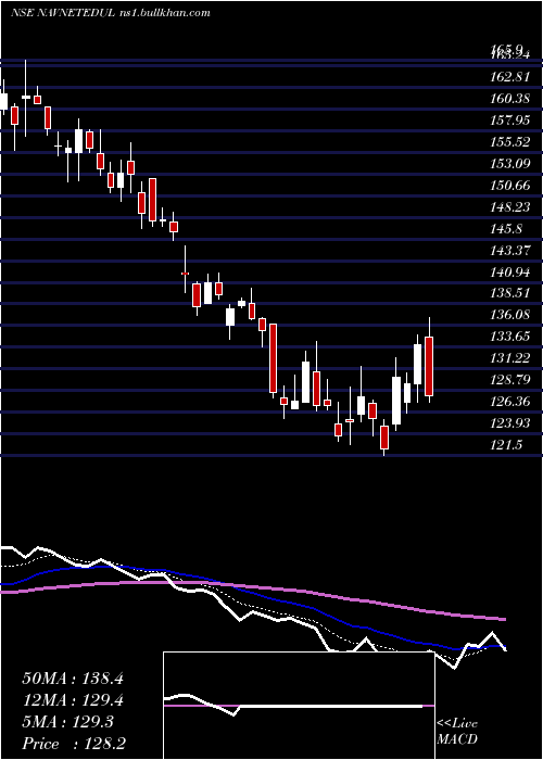 Daily chart NavneetEducation