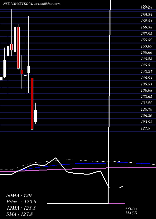  monthly chart NavneetEducation