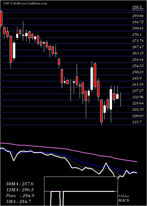  Daily chart NazaraTechnologies