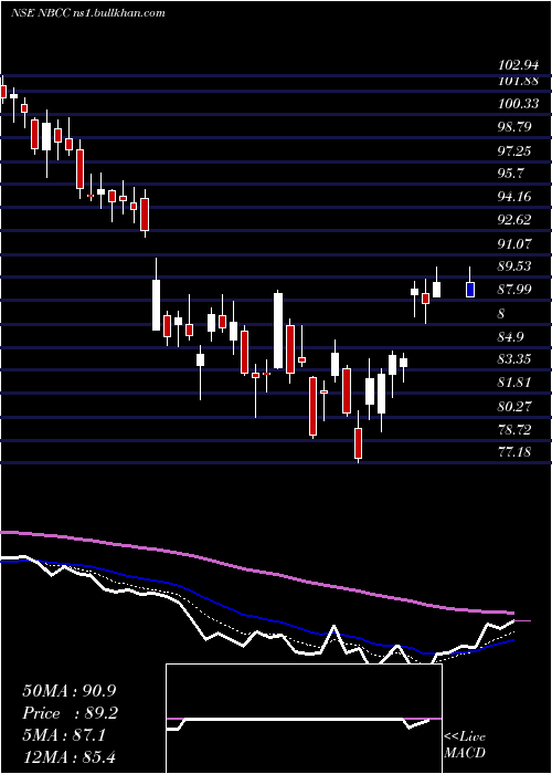  Daily chart NationalBuildings