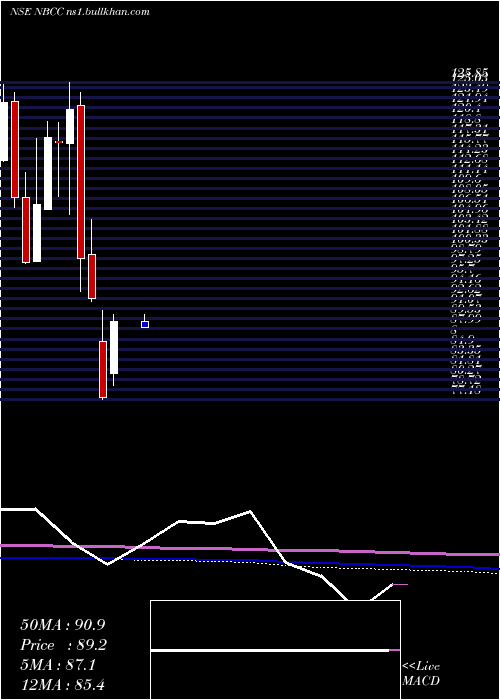  monthly chart NationalBuildings