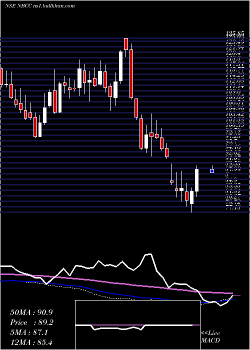  weekly chart NationalBuildings