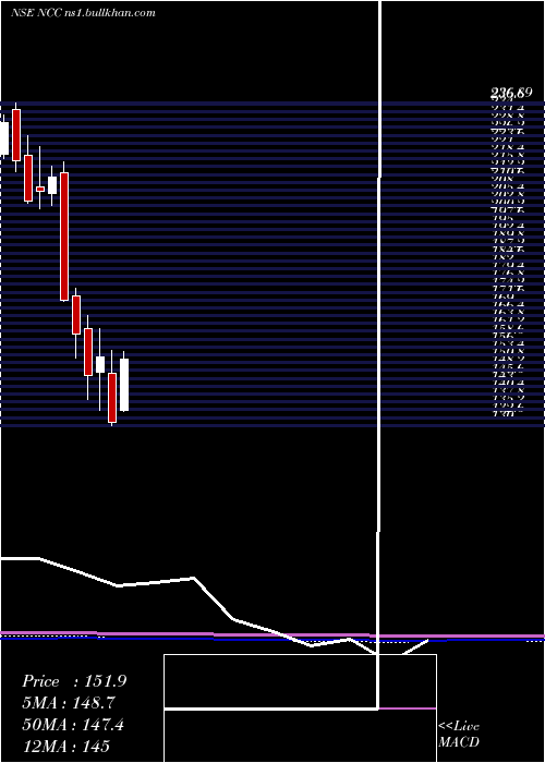  monthly chart Ncc