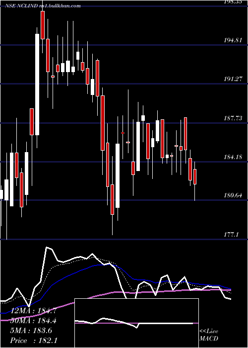  Daily chart NclIndustries