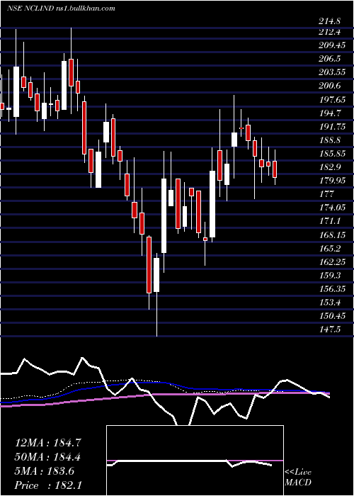  weekly chart NclIndustries