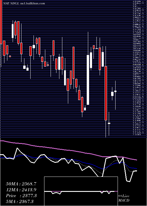  Daily chart NagaDhunseri