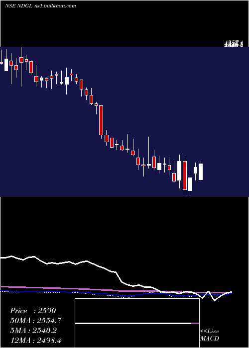  weekly chart NagaDhunseri