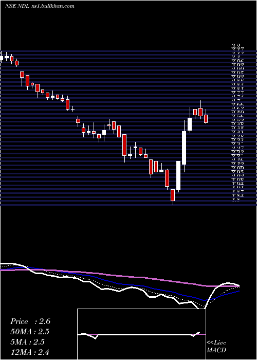  Daily chart NandanDenim