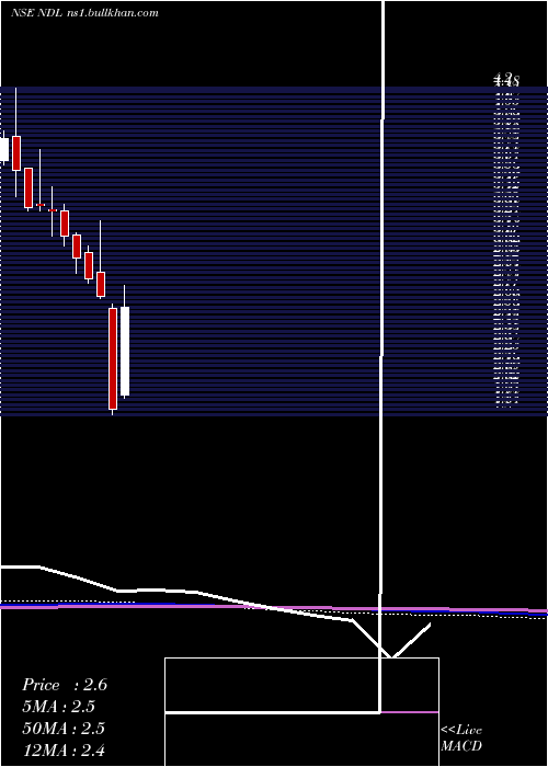  monthly chart NandanDenim
