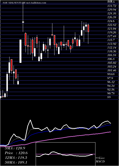  Daily chart NdlVentures