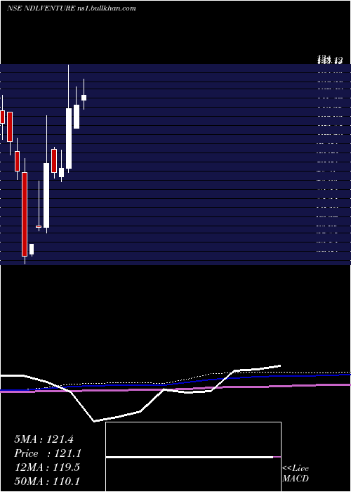  monthly chart NdlVentures