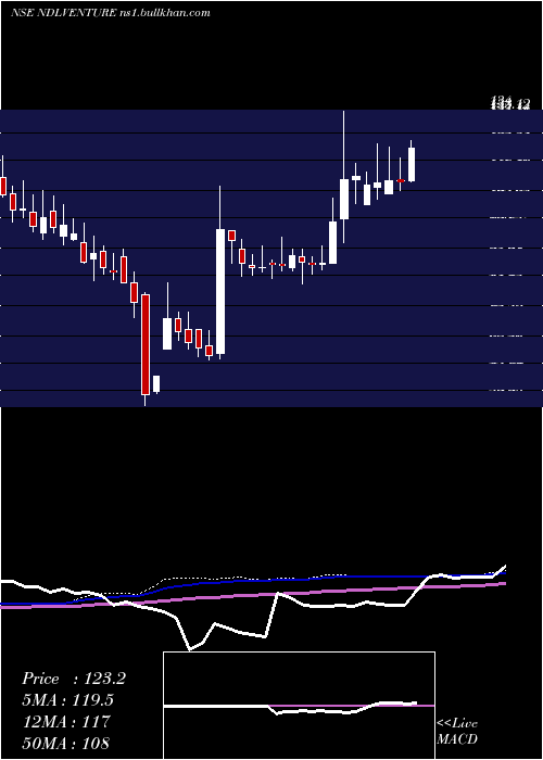  weekly chart NdlVentures
